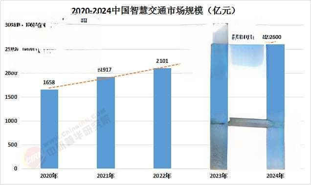 智慧交通行业调研及发展现状、市场规模分析2025