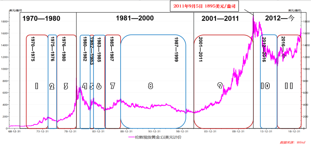 以史为鉴——复盘黄金50年历史走势寻找未来趋势方向