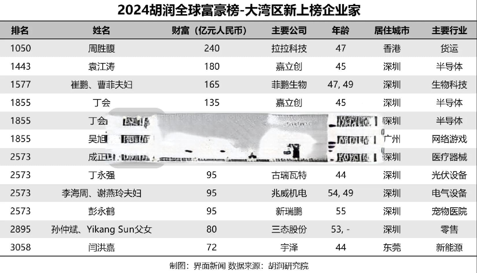 2024胡润全球富豪榜：大湾区220人上榜，新增财富来自AI行业