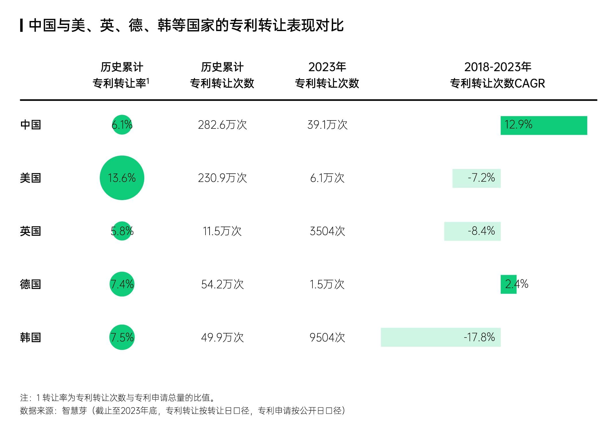 智慧芽发布中国专利转化运用报告，专利转让次数年均增速高达13%