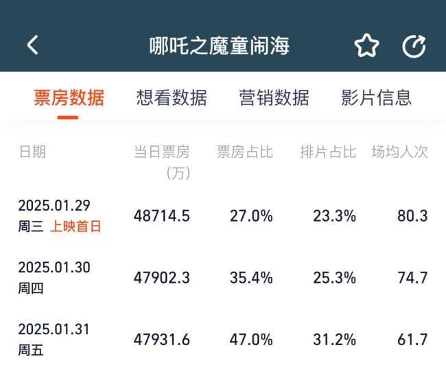 哪吒2票房逆跌 口碑推动观影热潮