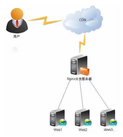 Nginx做反向代理和负载均衡时“X-Forwarded-For”信息头的处理