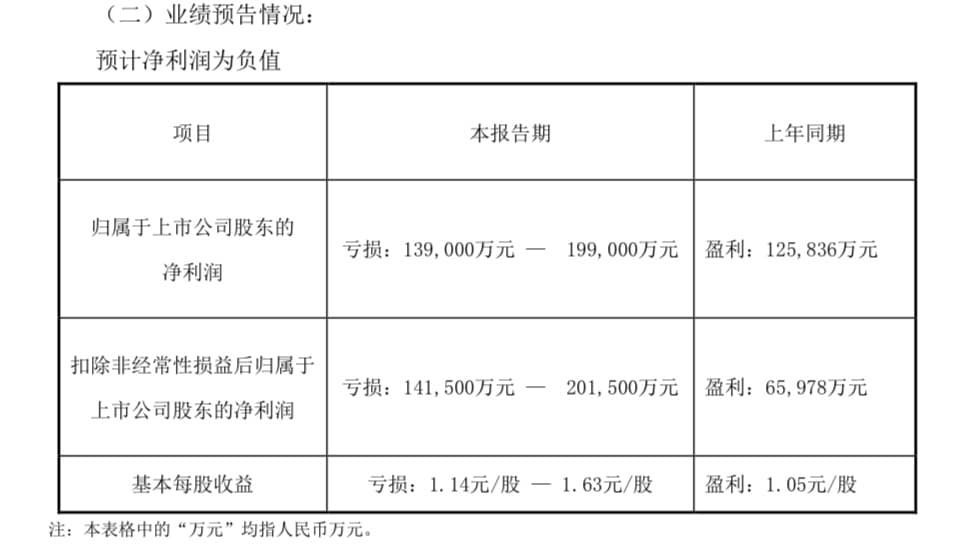 昆仑万维业绩预警：2024年亏损至多19亿，受AI投入加大等影响
