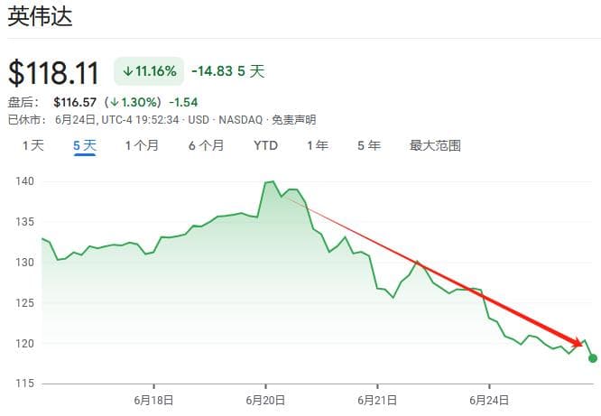 英伟达三连跌后何去何从？分析师预测关键支撑位