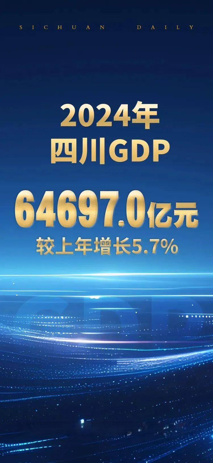↑5.7%！四川2024年GDP公布
