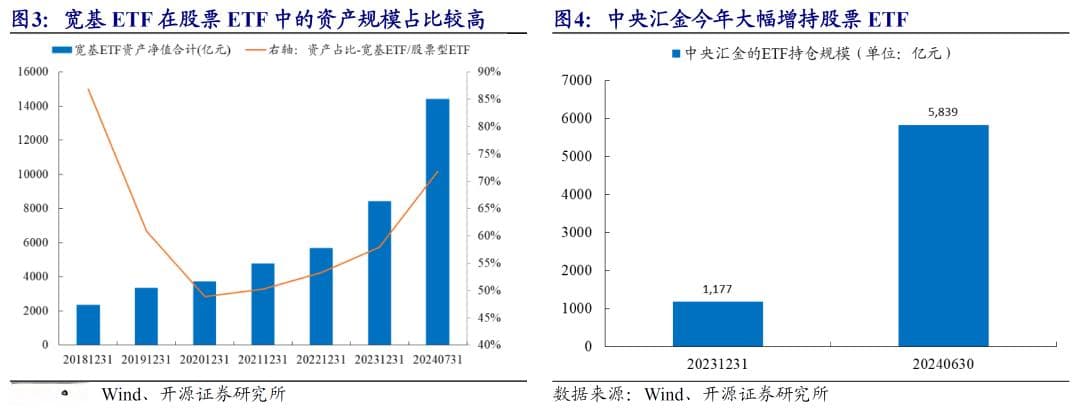 如何使用ETF资金流指导投资？| 开源金工