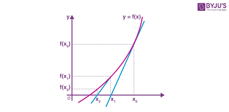 牛顿迭代法（Newton-Raphson method）及其代码实现
