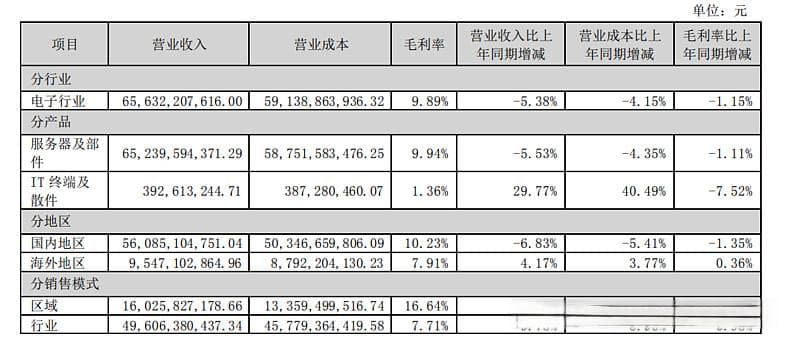 浪潮信息分析——基于年报和一季报视角