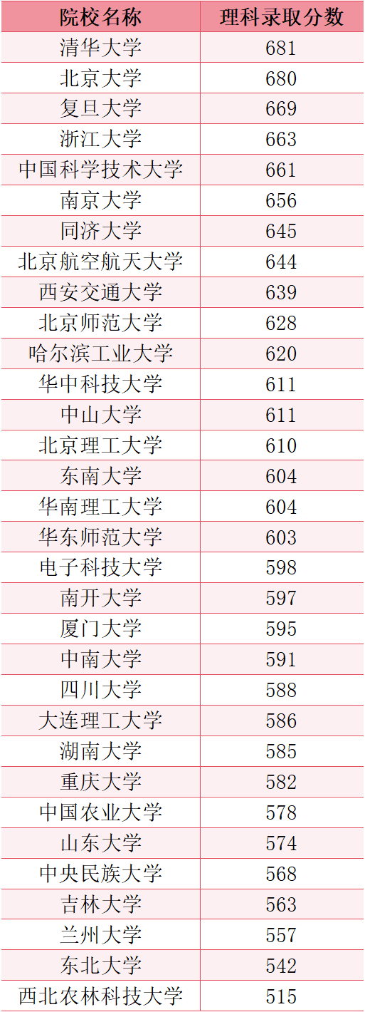 港澳台联考985高校录取分数线全解析：2024年文理科分差达45分