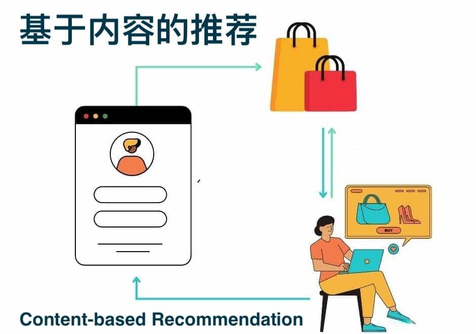基于内容的推荐系统：原理、实现及应用场景