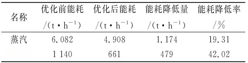 冷氢化工艺的节能优化研究