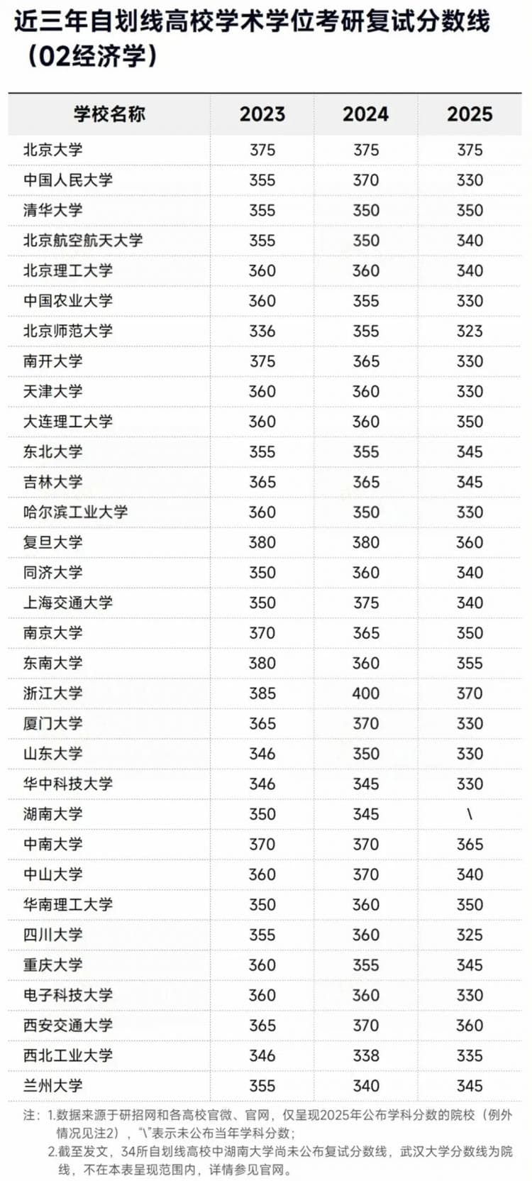 上涨30分+！985高校，考研自划线公布！