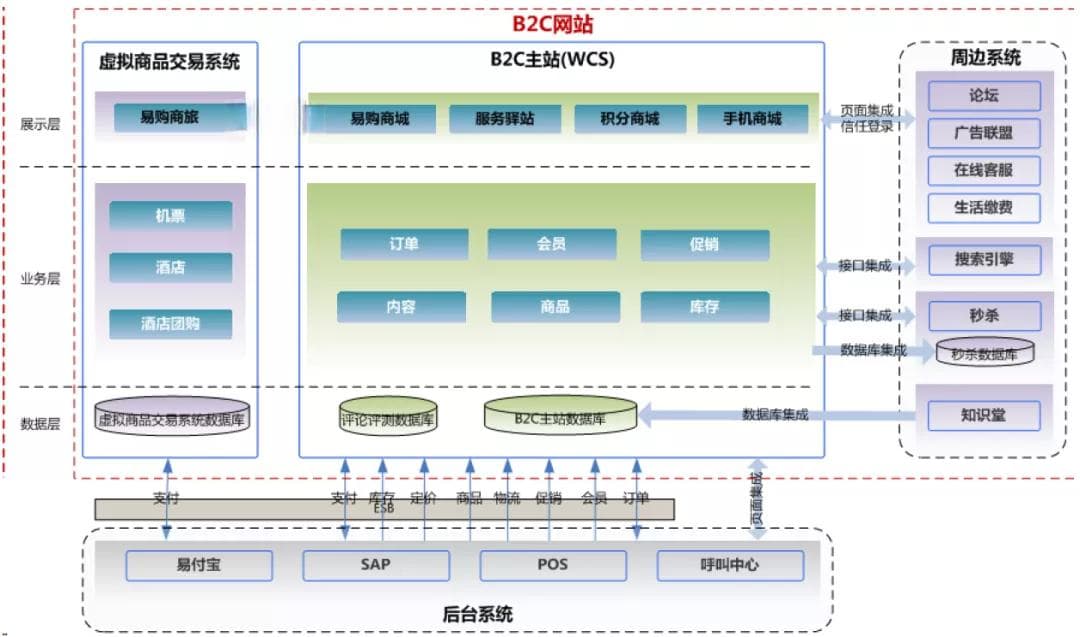 电商购物车架构演变：从早期设计到现代分布式架构