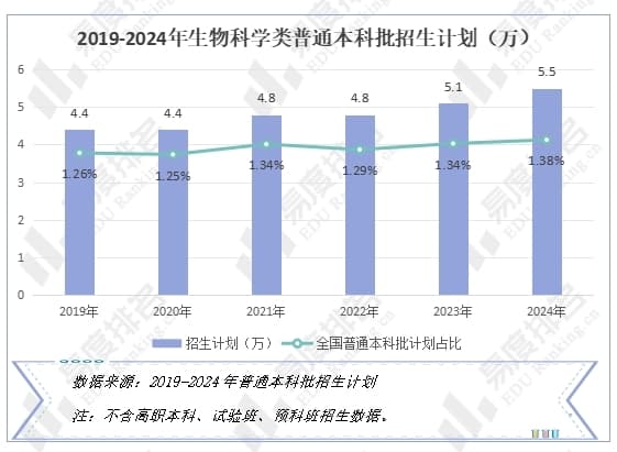 21世纪是生物的世纪？2024年生物类招生就业分析