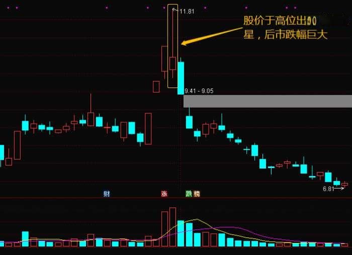 射击之星，多见于上涨高位，是见顶看跌信号（图解）