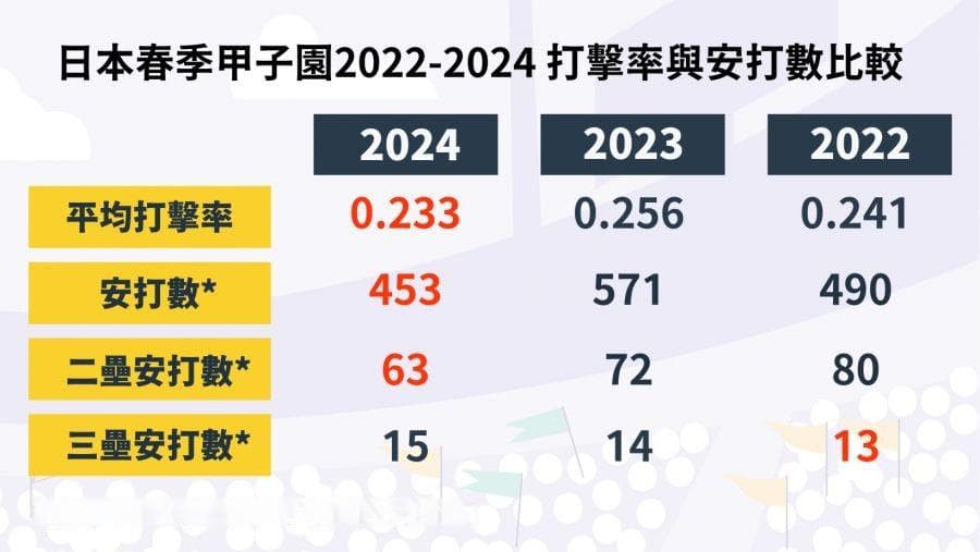日本高中棒球比賽變革：降低鋁棒彈性對棒球運動發展綜合戰略