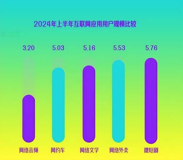 用户超5.76亿，市场规模破500亿：2024年短剧迎来爆发
