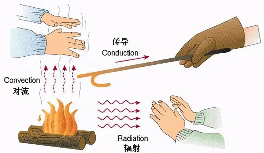 常见散热方法