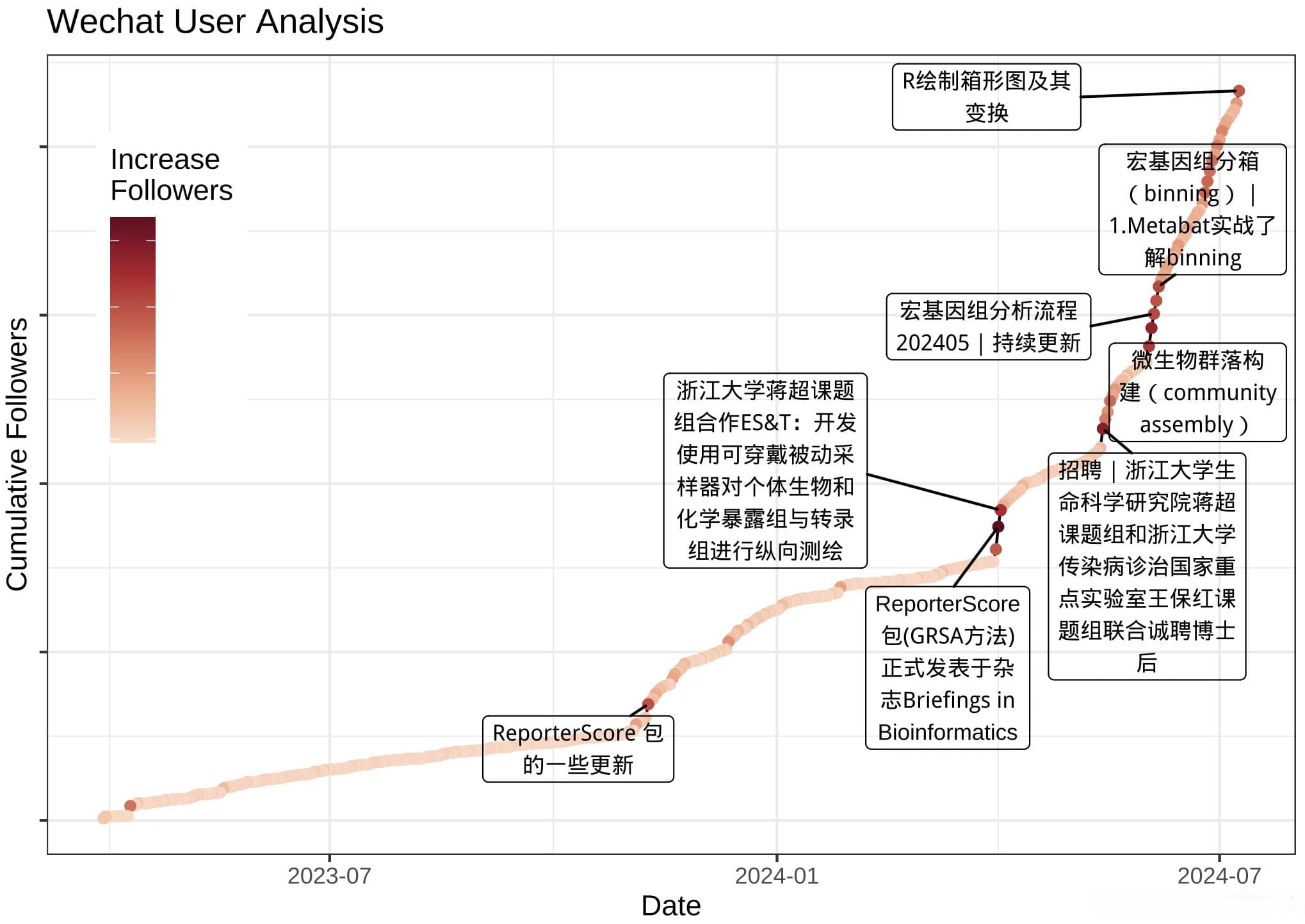 公众号长期数据统计（笨方法）