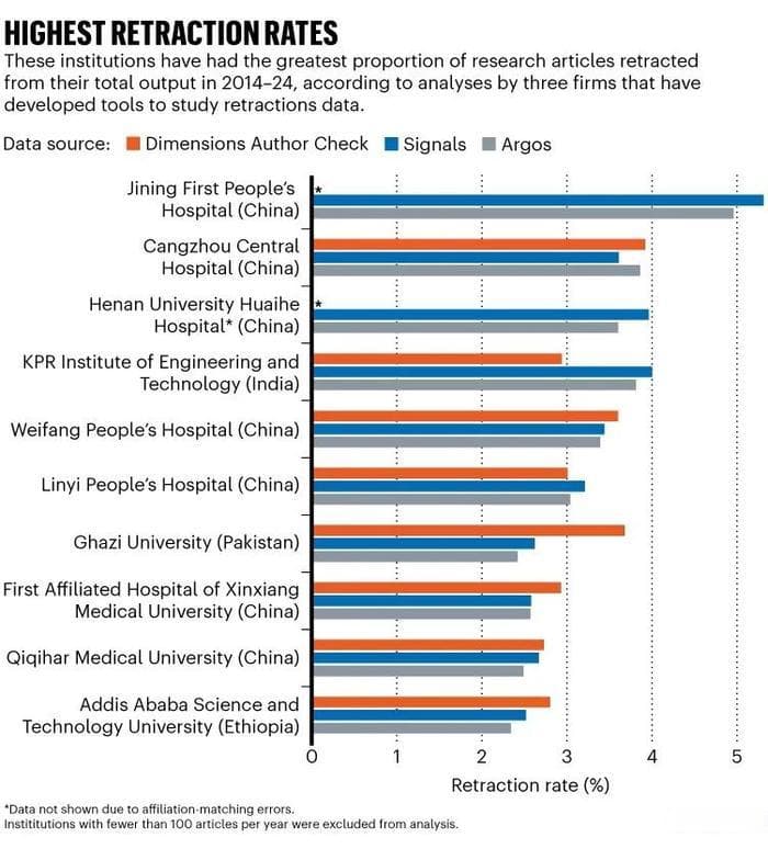 Nature盘点全球撤稿数最多机构，前三名都是来自中国的医院