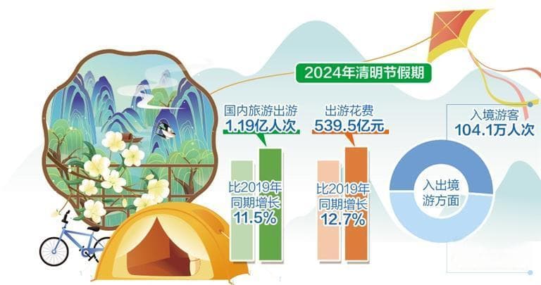 2024年清明节假期全国旅游出游1.19亿人次，国内游客出游花费539.5亿元