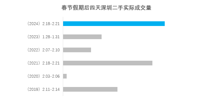 节后成交量大增，深圳能否扛起楼市复苏的“大旗”？