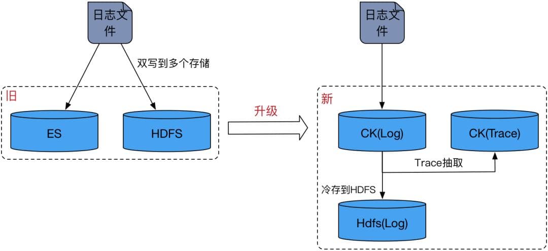 较ES降本30%！滴滴ClickHouse日志存储建设实践
