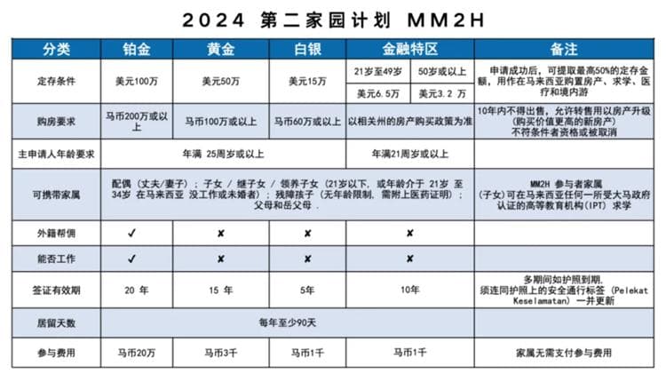 马来西亚第二家园新政要点：居住时间、购房规定等关键信息详解