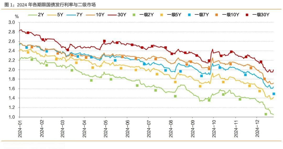 国债发行数据揭示央行态度：支持中短端，关注长端风险