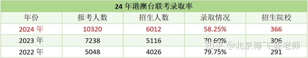 港澳台全国联考近三年录取数据分析：录取率、分数线全面解读！