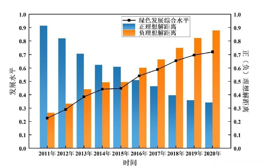 绿色发展指标体系的构建与实证研究【附数据】