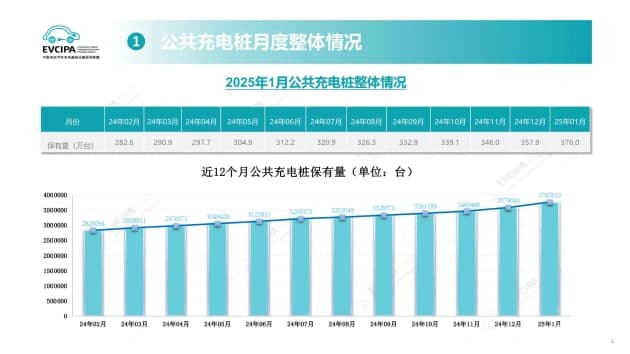 2025年1月电动车充电站运营概览