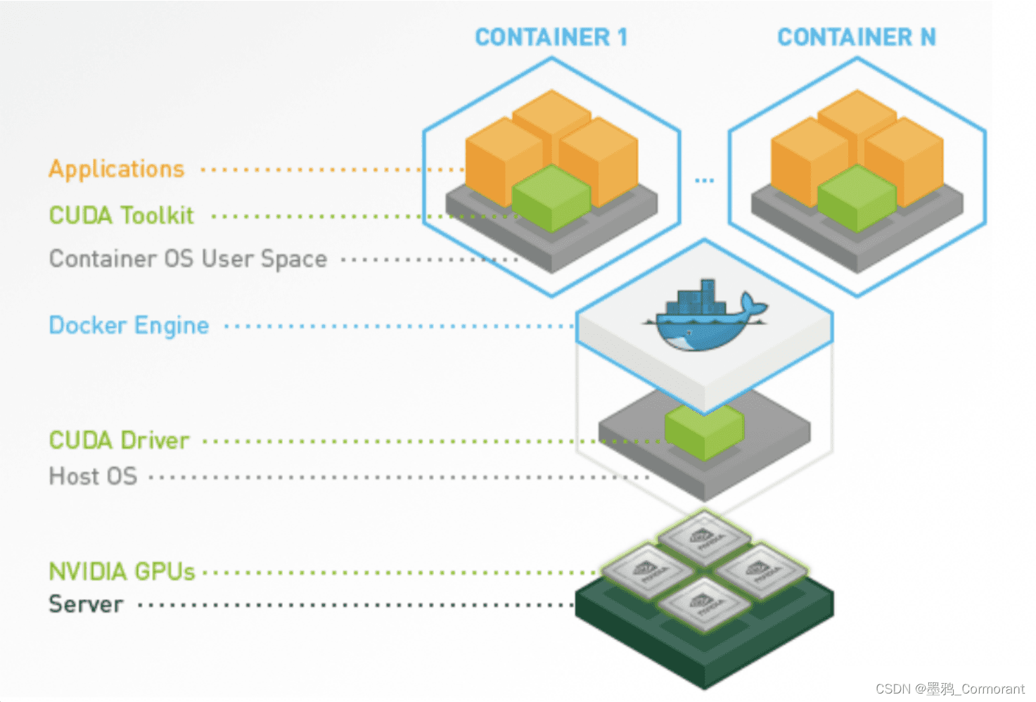 Docker 容器访问 GPU 资源使用指南
