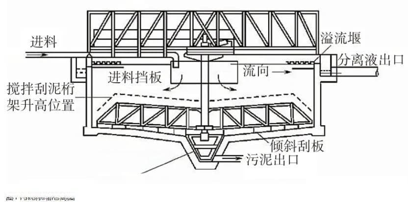 污泥浓缩池工作原理、类型、作用及和二沉池的区别