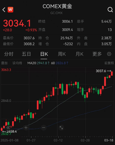 满屏大涨！黄金又狂飙，现货、期货均突破历史新高