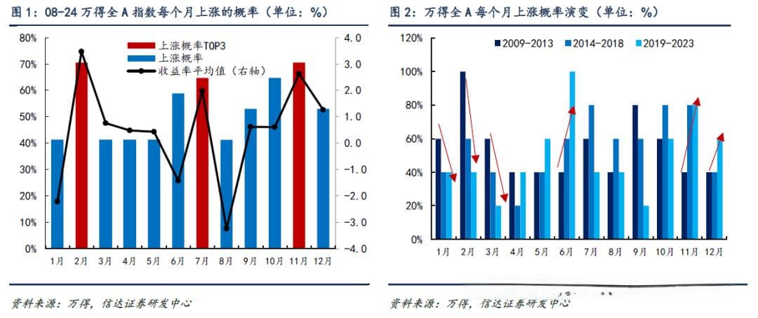 春节前可能是第二次买点 | 信达策略