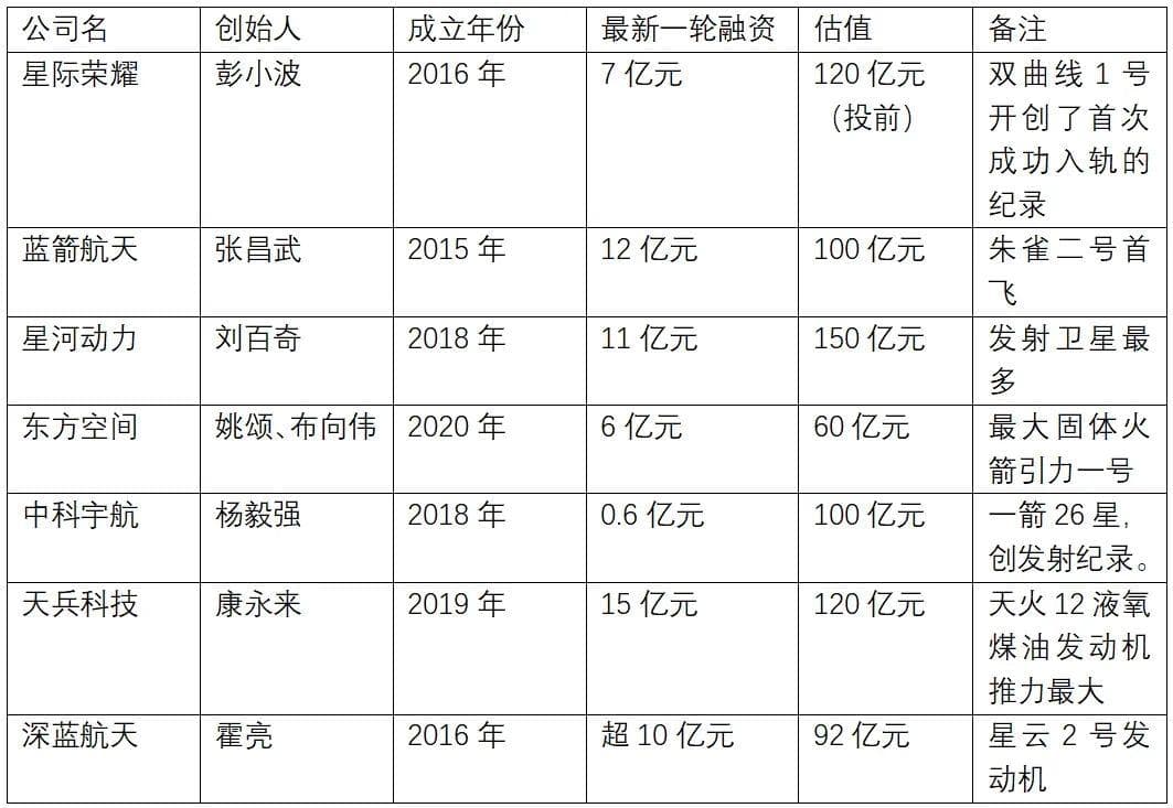 9个月融资55亿元，中国商业航天要引爆了？