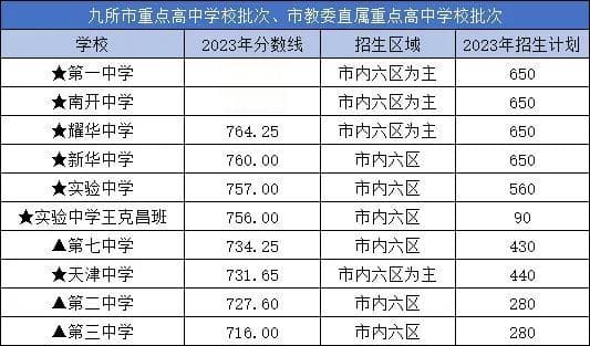 2024年天津全市高中录取分数线+招生计划汇总（参考23年）