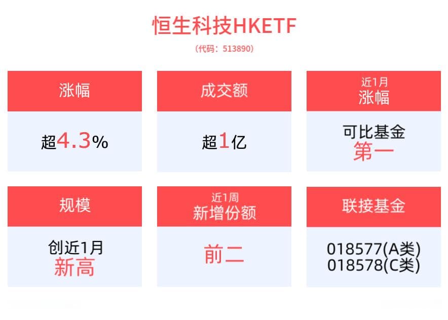 阿里健康涨近20%，恒生科技ETF午后强势涨超4%，跟踪指数创3年以来新高