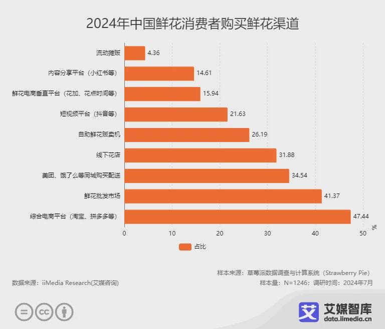 中国鲜花市场细分消费者群体行为洞察调研数据