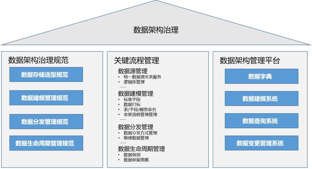 中通数据架构治理实践