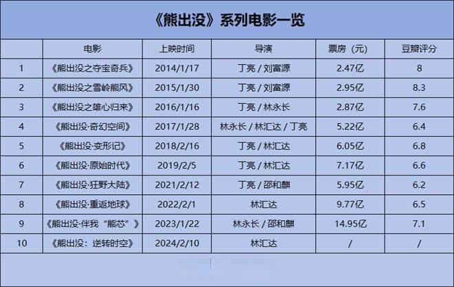 《熊出没》十年电影路，它做对了什么？