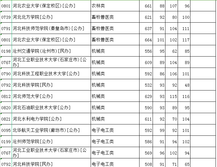 2024年河北省普通高校招生对口本科批平行志愿投档情况统计分数线