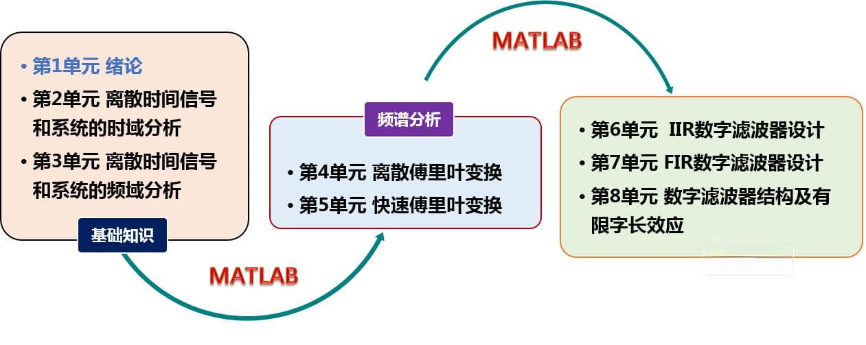 数字信号处理：从基础理论到工程应用
