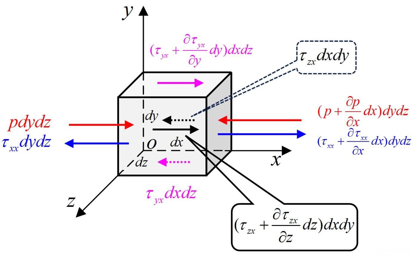 【CFD基础】1. 动量守恒方程推导