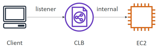 AWS弹性负载均衡（ELB）详解：CLB、ALB、NLB和GWLB的对比与选择