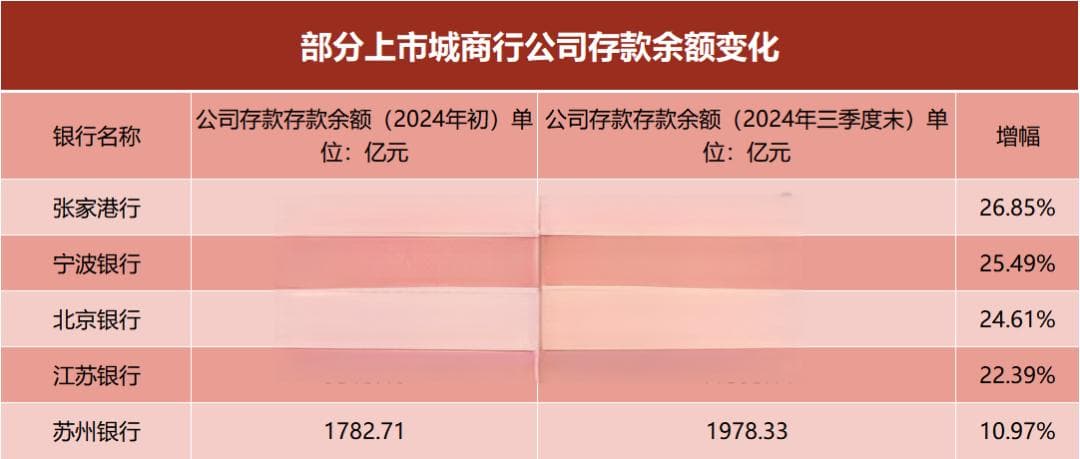 14家上市银行对公存款缩水，利率下调影响下银行备战开门红