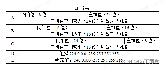 计算机考研408-计算机网络-子网划分
