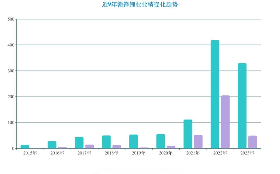 拆解赣锋锂业年报：业绩大跌之下 28岁“少东家”未来如何掌舵