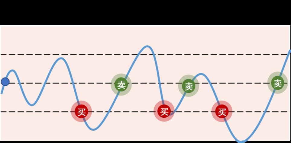 量身定制：网格交易参数设置之间隔